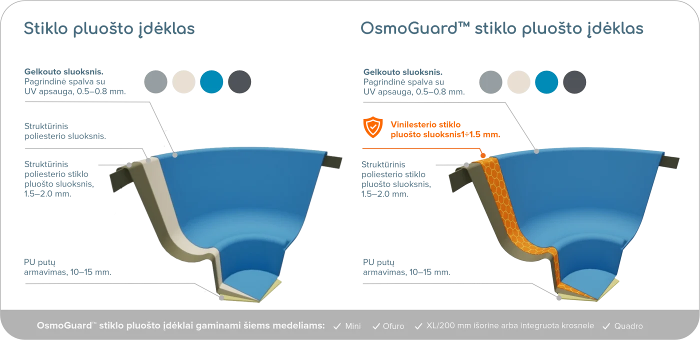 Stiklo pluošto ir OsmoGuard™  stiklo pluošto esminis skirtumas - Vinilesterio sluoksnis vietoje struktūrinio poliesterio sluoksnio.